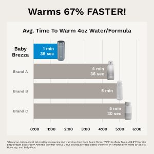 Superfast Portable Bottle Warmer – Rechargeable Travel Warmer for Formula and Breastmilk